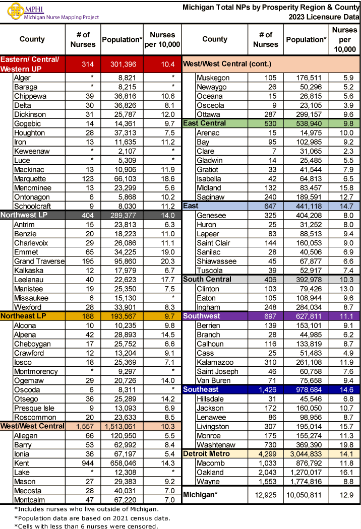 Table showing MI NPs by prosperity region and county in 2023